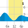 Port Richey tide chart for Saturday, October 1, 2022
