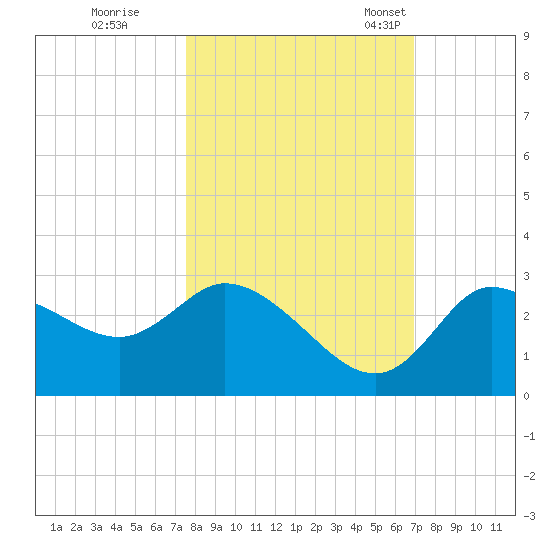 Port Richey tide chart for Thursday, October 20, 2022