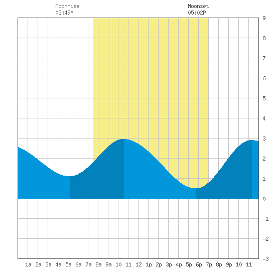 Port Richey tide chart for Friday, October 21, 2022