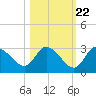Port Richey tide chart for Saturday, October 22, 2022