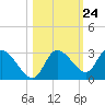 Port Richey tide chart for Monday, October 24, 2022