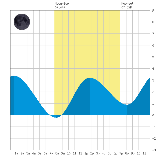 Port Richey tide chart for Tuesday, October 25, 2022