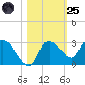 Port Richey tide chart for Tuesday, October 25, 2022