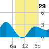 Port Richey tide chart for Saturday, October 29, 2022
