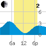 Port Richey tide chart for Sunday, October 2, 2022