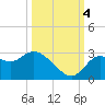 Port Richey tide chart for Tuesday, October 4, 2022