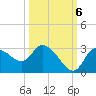 Port Richey tide chart for Thursday, October 6, 2022
