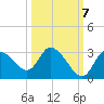 Port Richey tide chart for Friday, October 7, 2022