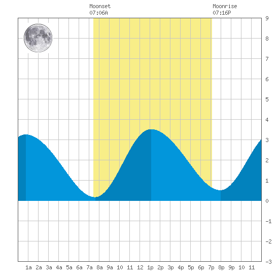 Port Richey tide chart for Sunday, October 9, 2022