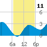 Port Richey tide chart for Friday, November 11, 2022