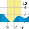 Port Richey tide chart for Saturday, November 12, 2022