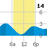 Port Richey tide chart for Monday, November 14, 2022