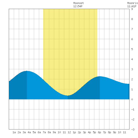 Port Richey tide chart for Tuesday, November 15, 2022