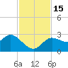 Port Richey tide chart for Tuesday, November 15, 2022