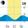 Port Richey tide chart for Wednesday, November 16, 2022