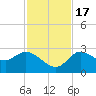 Port Richey tide chart for Thursday, November 17, 2022