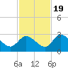 Port Richey tide chart for Saturday, November 19, 2022