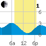 Port Richey tide chart for Tuesday, November 1, 2022