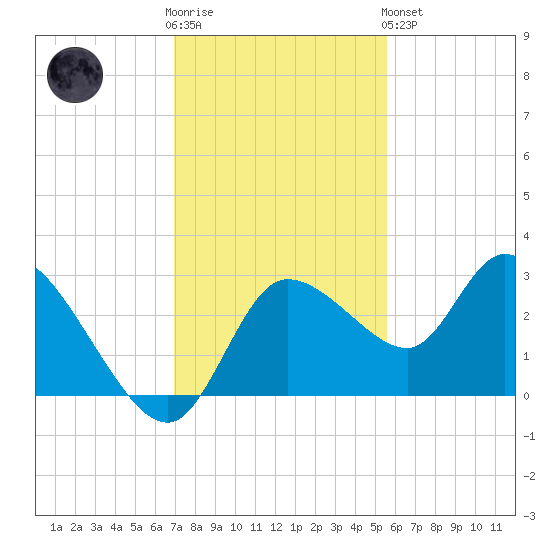 Port Richey tide chart for Wednesday, November 23, 2022