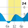 Port Richey tide chart for Thursday, November 24, 2022