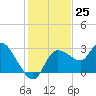 Port Richey tide chart for Friday, November 25, 2022