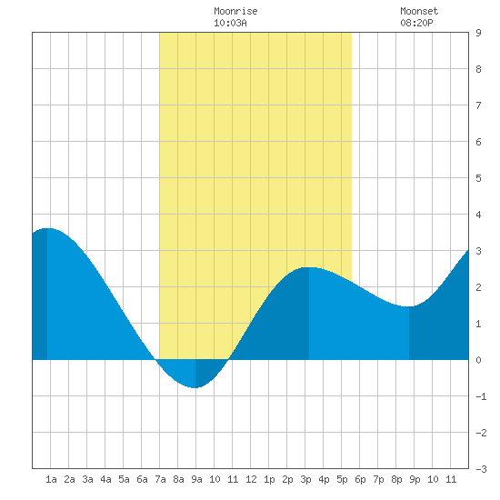 Port Richey tide chart for Saturday, November 26, 2022