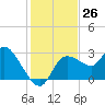 Port Richey tide chart for Saturday, November 26, 2022