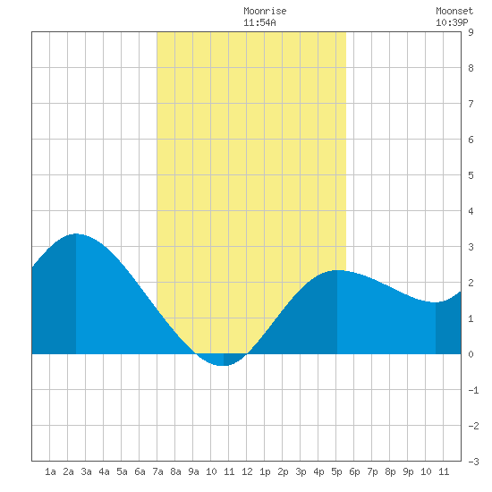 Port Richey tide chart for Monday, November 28, 2022