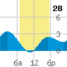 Port Richey tide chart for Monday, November 28, 2022