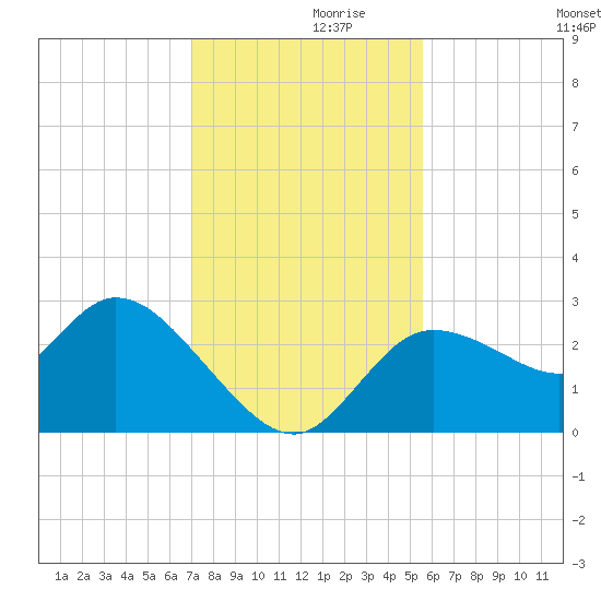 Port Richey tide chart for Tuesday, November 29, 2022