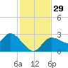 Port Richey tide chart for Tuesday, November 29, 2022