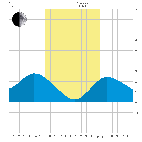 Port Richey tide chart for Wednesday, November 30, 2022