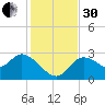 Port Richey tide chart for Wednesday, November 30, 2022