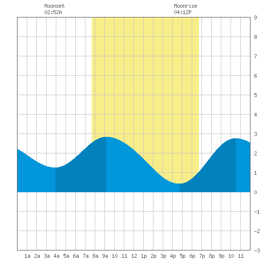 Port Richey tide chart for Thursday, November 3, 2022
