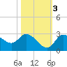 Port Richey tide chart for Thursday, November 3, 2022