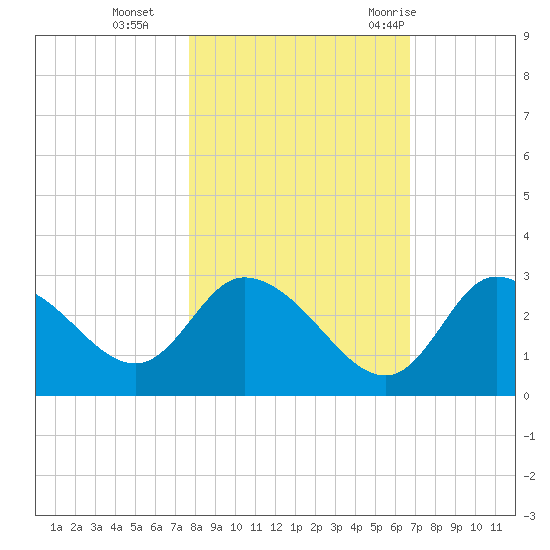 Port Richey tide chart for Friday, November 4, 2022