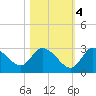 Port Richey tide chart for Friday, November 4, 2022