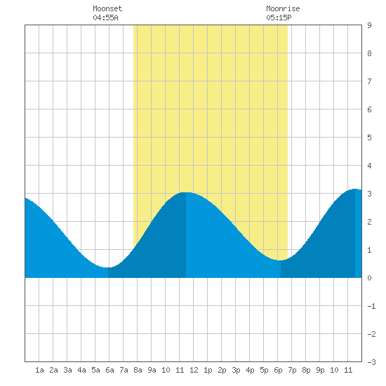 Port Richey tide chart for Saturday, November 5, 2022