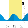 Port Richey tide chart for Saturday, November 5, 2022