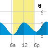 Port Richey tide chart for Sunday, November 6, 2022
