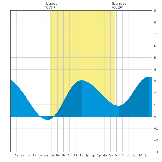 Port Richey tide chart for Monday, November 7, 2022
