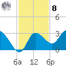 Port Richey tide chart for Tuesday, November 8, 2022