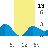 Port Richey tide chart for Tuesday, December 13, 2022