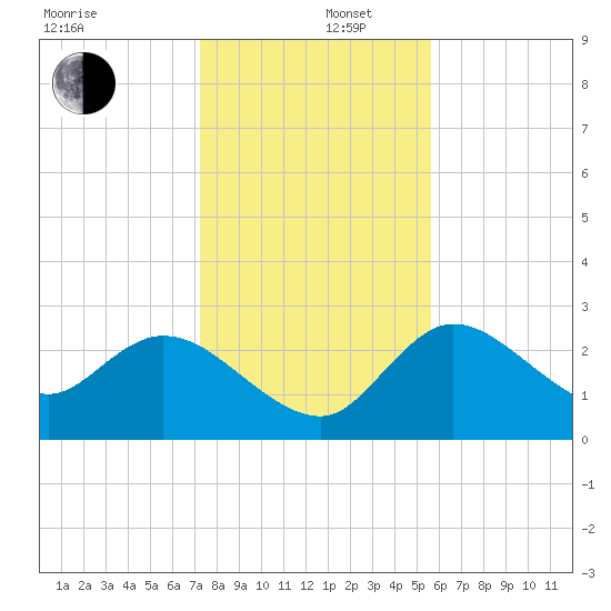 Port Richey tide chart for Friday, December 16, 2022