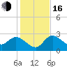 Port Richey tide chart for Friday, December 16, 2022
