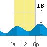 Port Richey tide chart for Sunday, December 18, 2022
