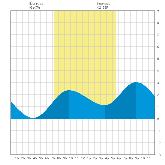 Port Richey tide chart for Monday, December 19, 2022