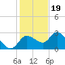 Port Richey tide chart for Monday, December 19, 2022