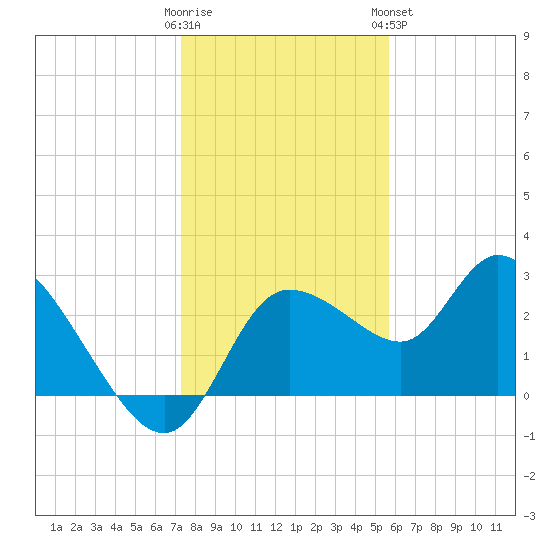 Port Richey tide chart for Thursday, December 22, 2022