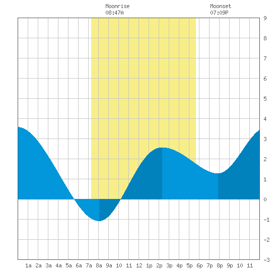 Port Richey tide chart for Saturday, December 24, 2022